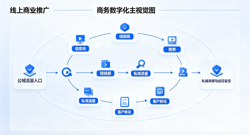 天门市线上商业推广怎么做？全域流量闭环搭建与低成本转化实战指南
